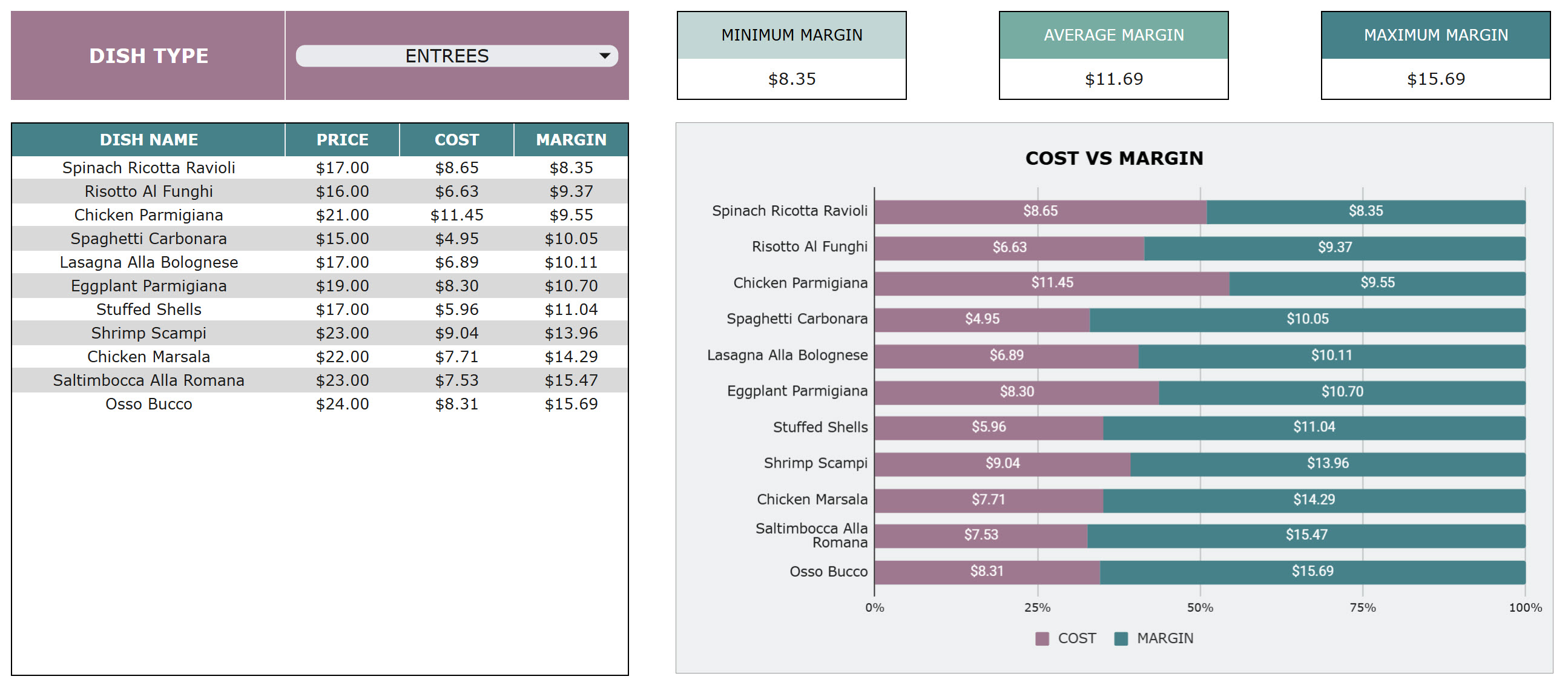 Entrees Margin Report
